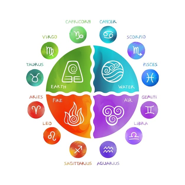 An image illustrating the four elements of astrology (fire, water, earth, air) with corresponding zodiac signs. The elements are represented by their respective symbols, with a harmonious and balanced arrangement to signify the interrelation of emotional intelligence.