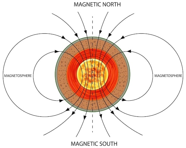 A diagram showcasing the interaction between a coronal mass ejection (CME) and Earth's magnetosphere. The diagram illustrates how the CME's charged particles and magnetic field lines interact with the Earth's magnetic field, causing disturbances and potential geomagnetic storms.