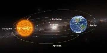 Earth's elliptical orbit showing perihelion and aphelion points in 2026