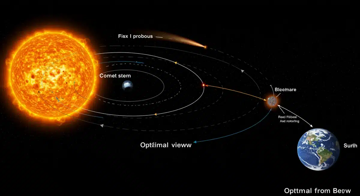 Diagram illustrating a comet's elliptical orbit around the sun and Earth's position.
